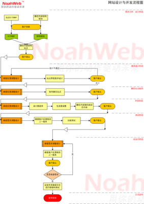 网站开发的一般流程(网站的开发流程分哪几步)